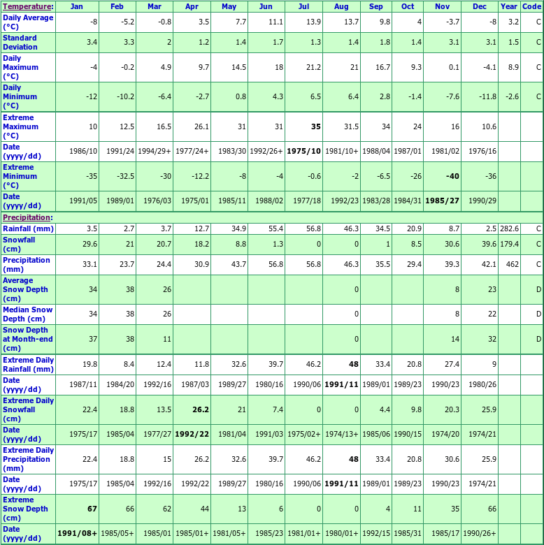 Porcupine Creek Climate Data Chart
